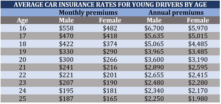 Best Car Insurance for Young Drivers
