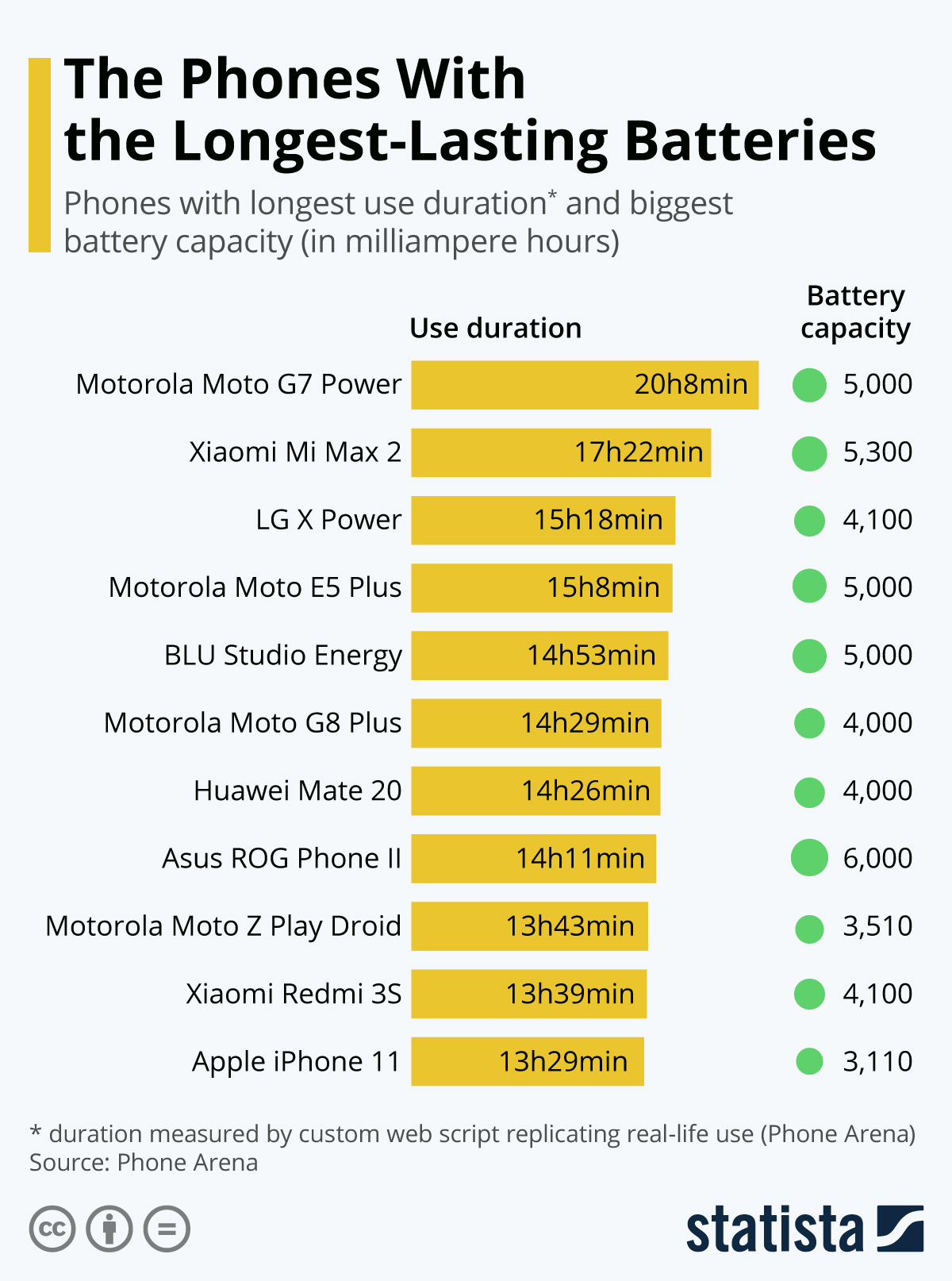 Phones With the Best Battery Life